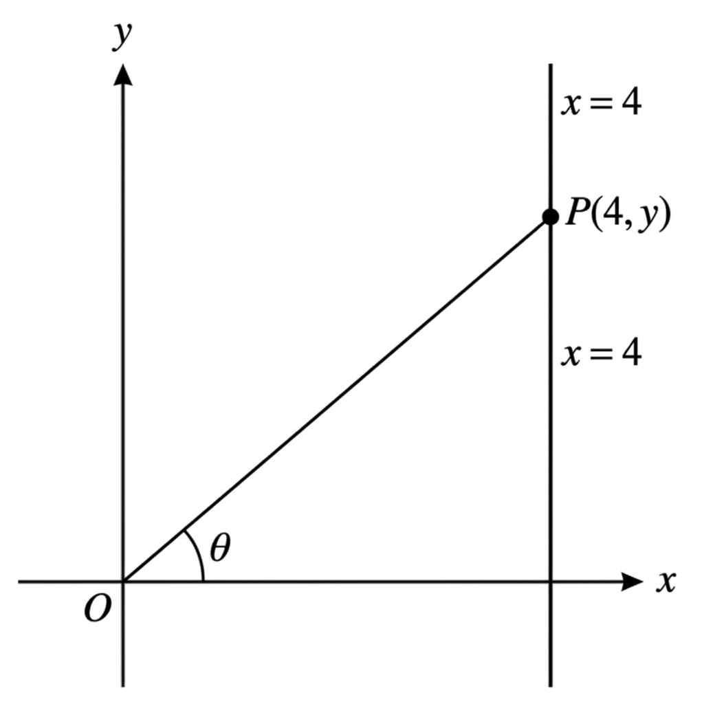 A coordinate diagram with the origin, a ray making angle $\theta$ with the positive $x$-axis, and a vertical screen at $x=4$. The intersection point $(4,y)$ should be labelled.
