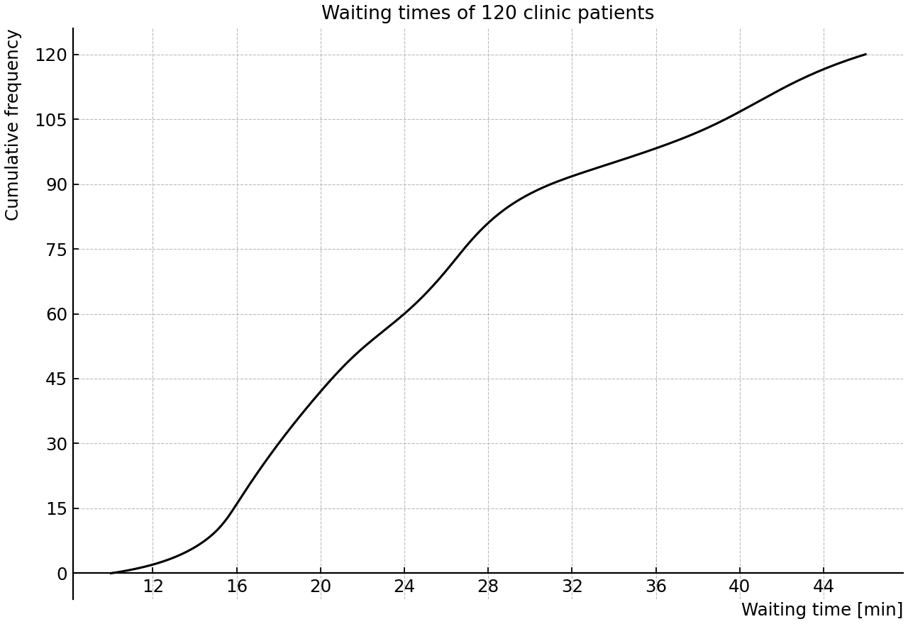 Smooth cumulative frequency graph of clinic waiting times.