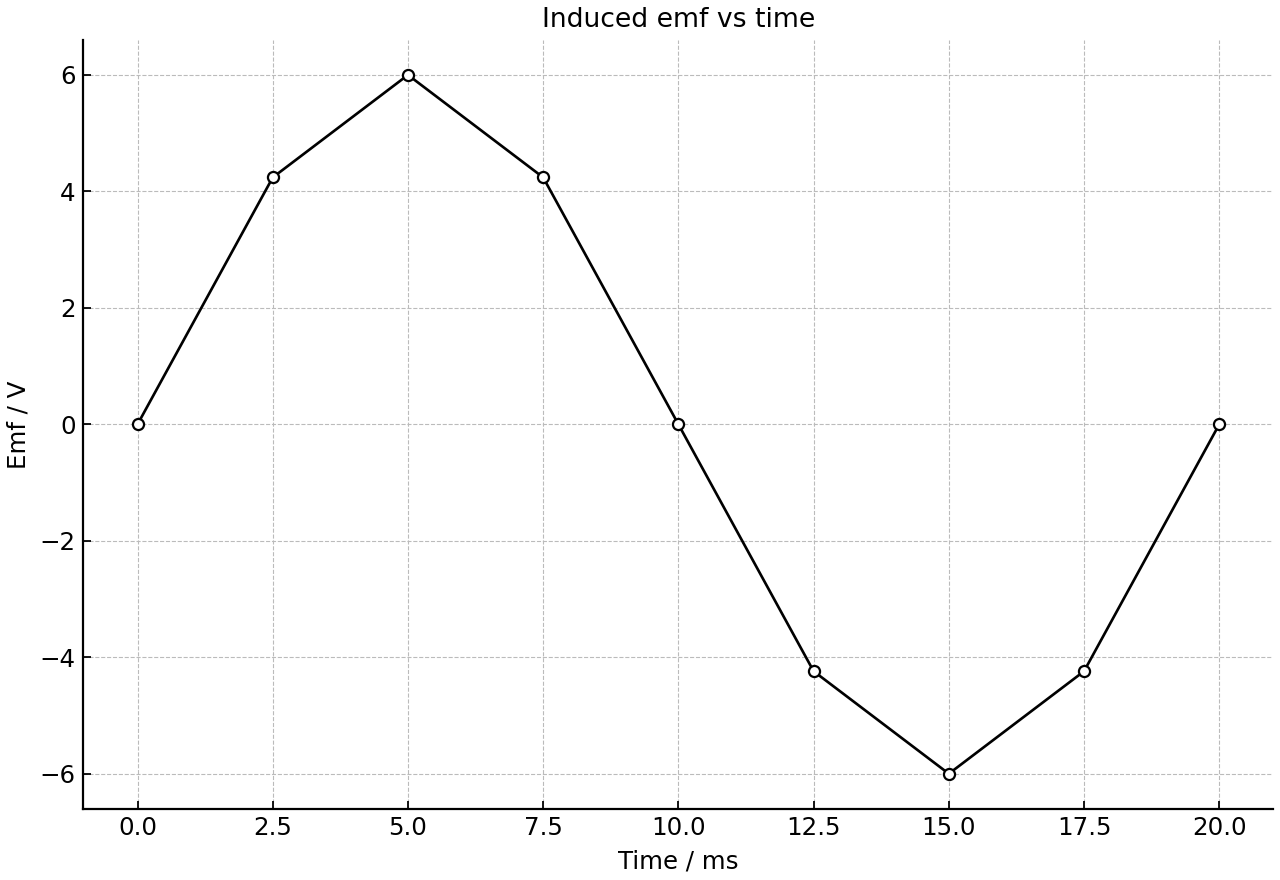 Oscilloscope trace of induced emf for one rotation frequency.