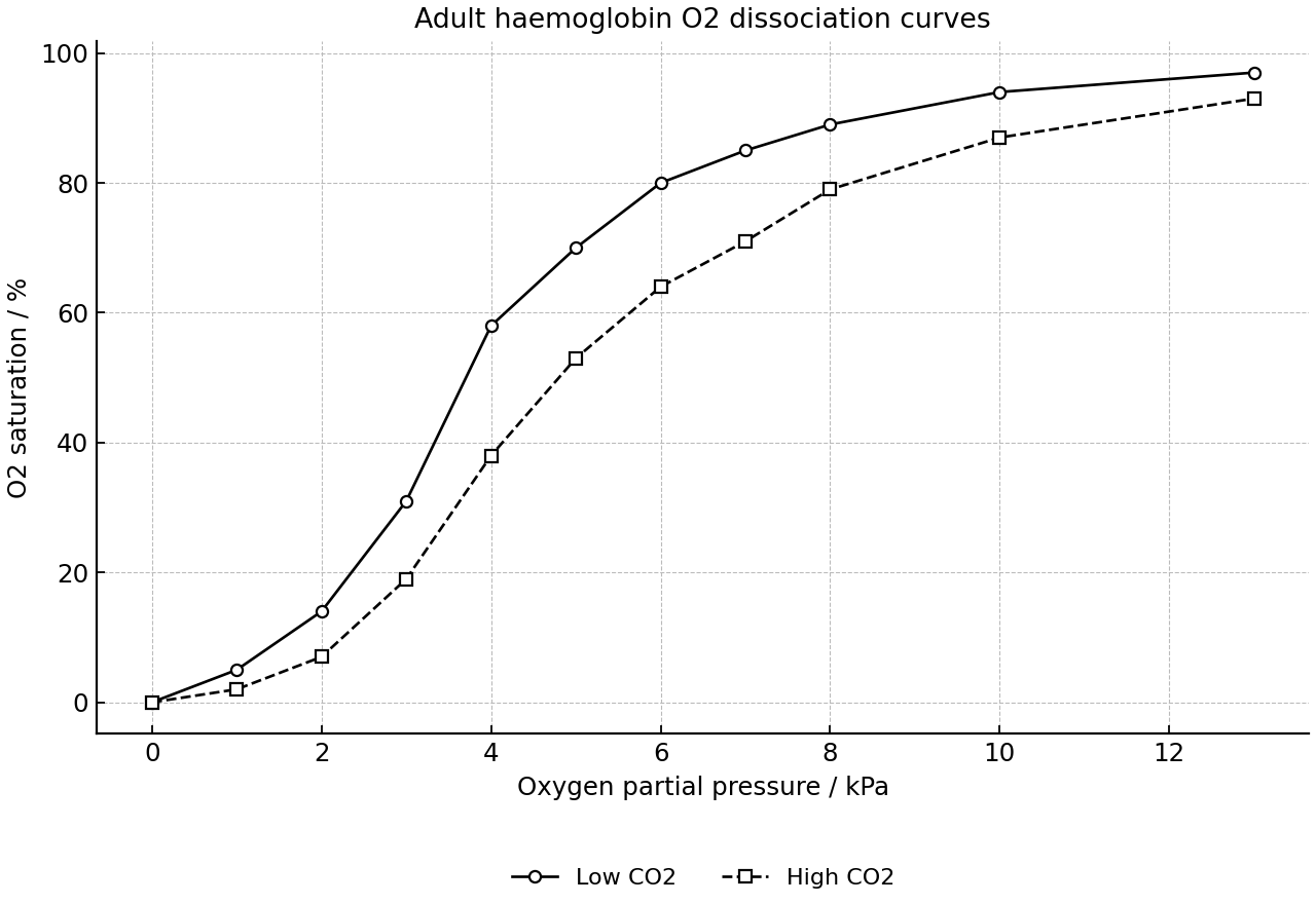 Adult haemoglobin oxygen dissociation curves.