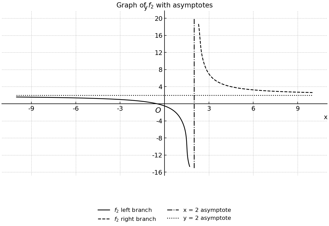 Graph of $y=f_2(x)=\frac{2x+1}{x-2}$ with its two asymptotes and no marked points.