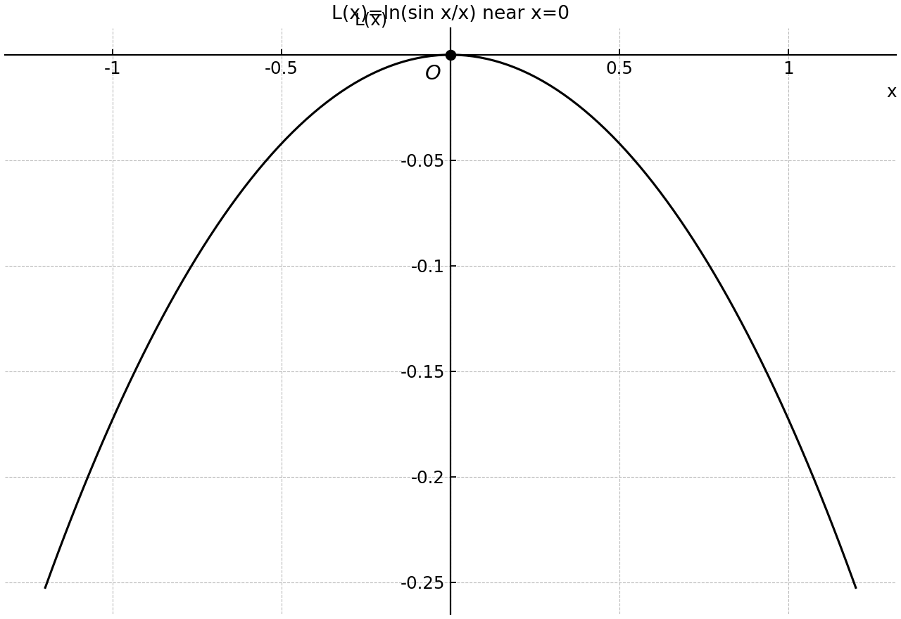 Even curve of L(x)=ln(sin x/x) near x=0.