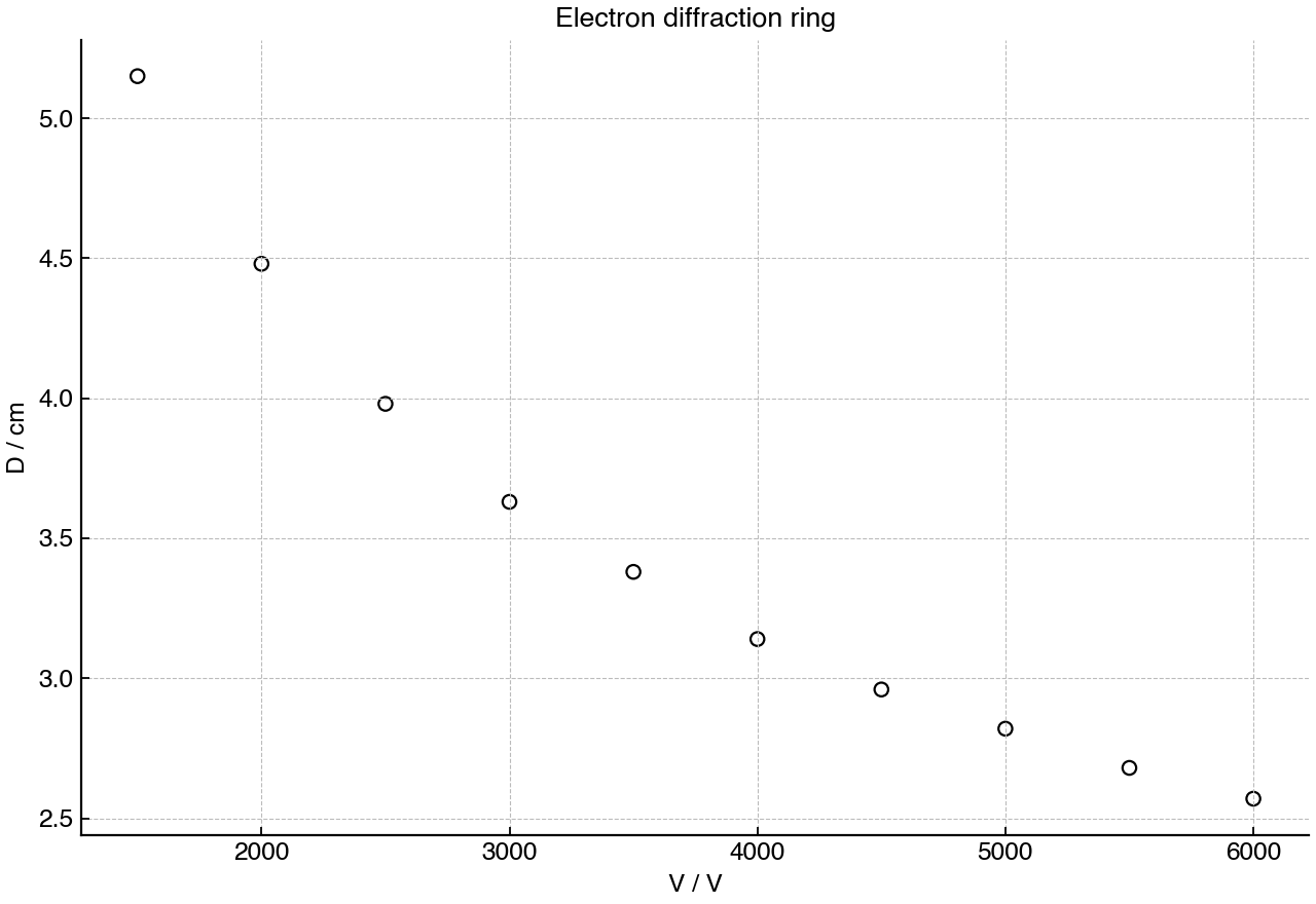 Measured diffraction ring diameter as the accelerating potential is varied.