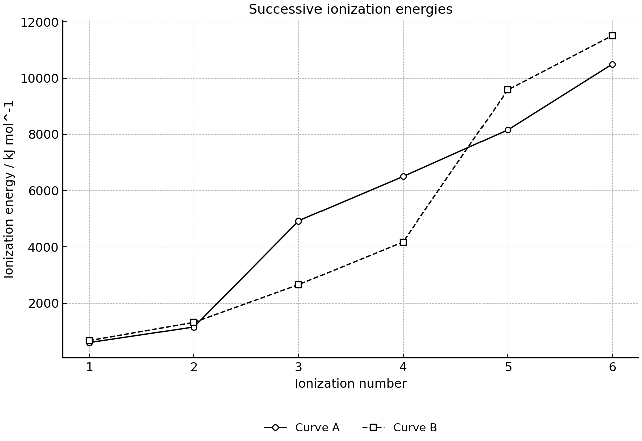 Successive ionization energies for two elements.