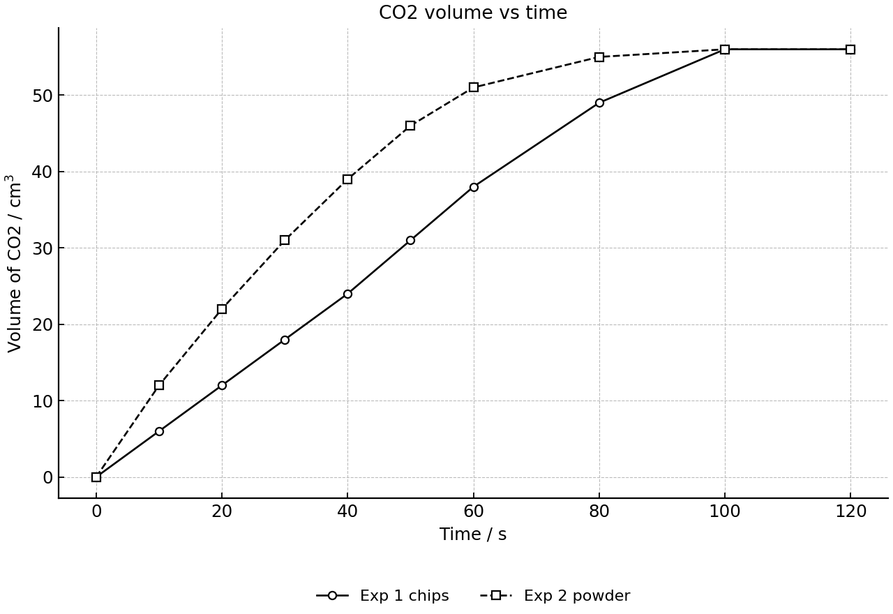 Volume of carbon dioxide produced over time for calcium carbonate chips and powder.
