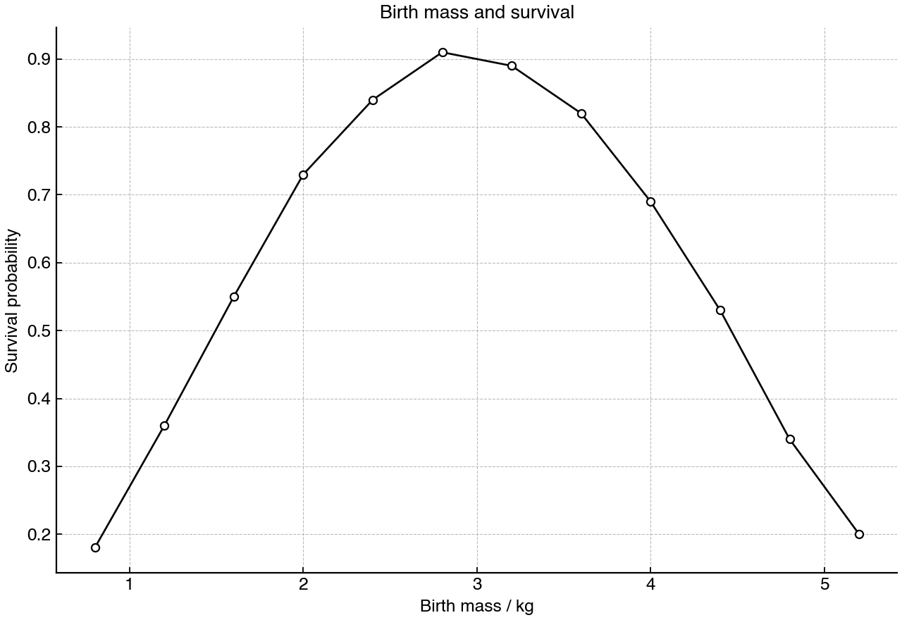 Survival probability of newborn mammals across a range of birth masses.