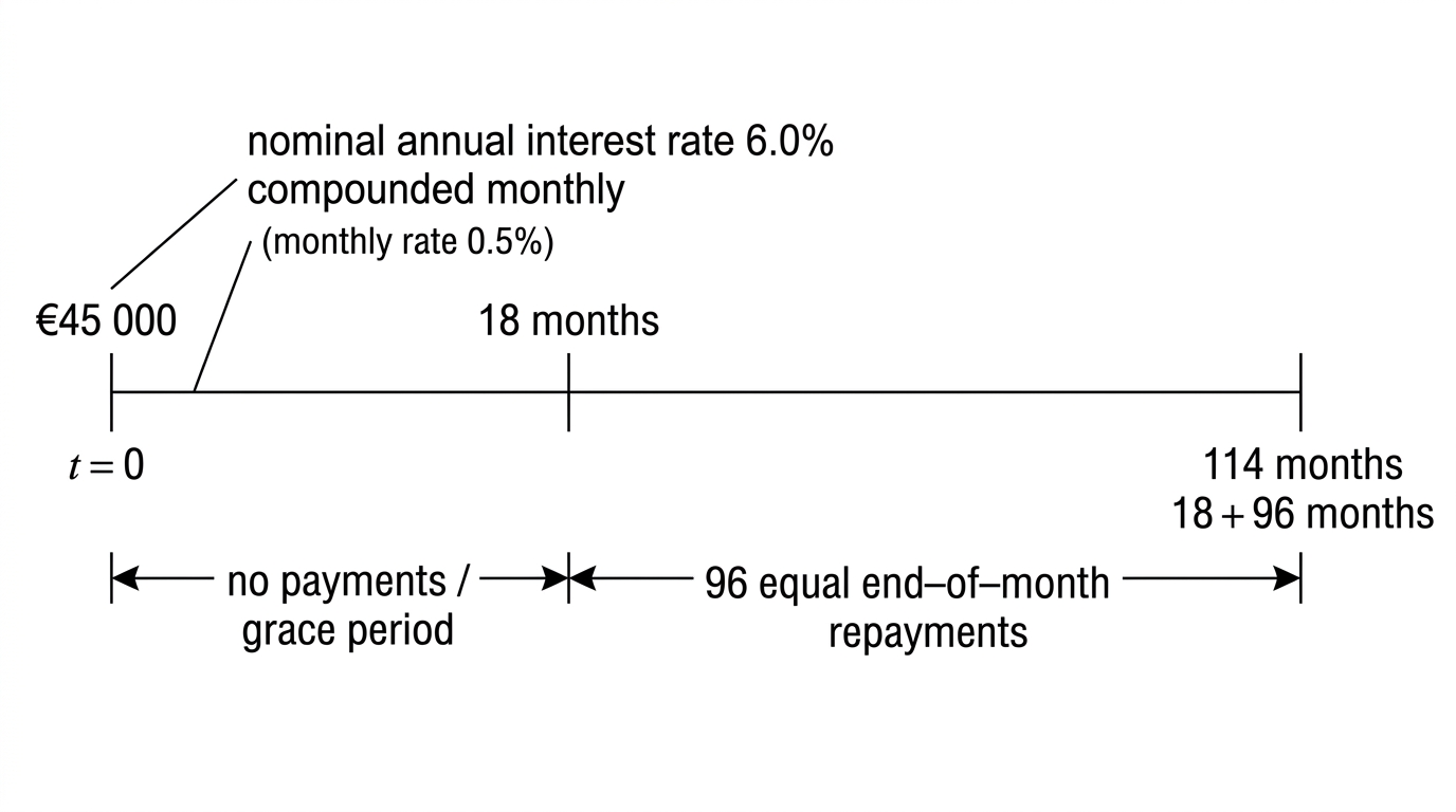 A loan timeline showing an 18-month no-payment grace period followed by 96 equal monthly repayments.