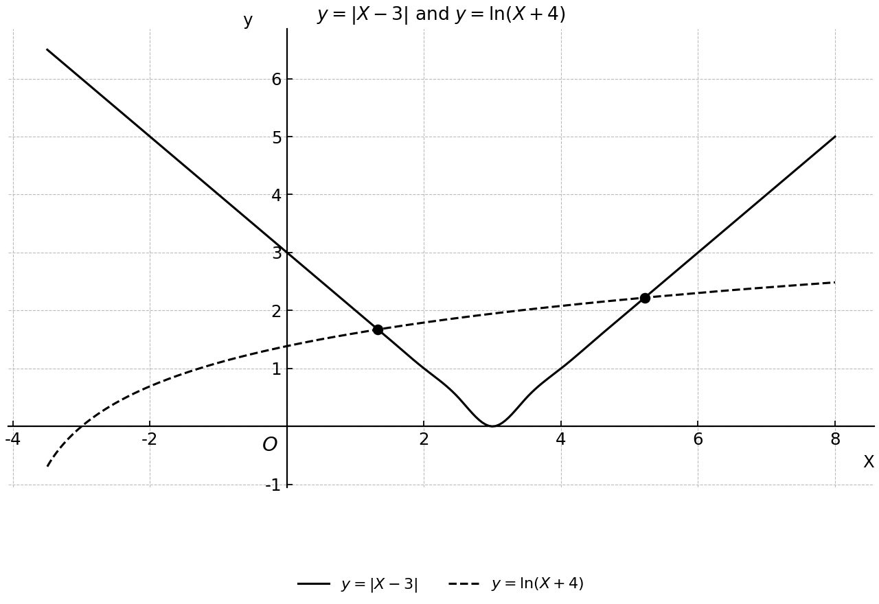 Graphs of y=|X-3| and y=ln(X+4) with intersections.