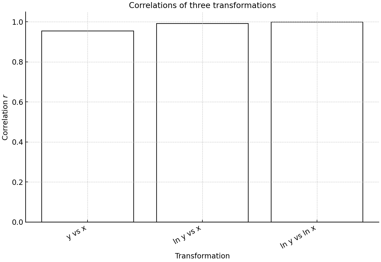 Comparison of correlation coefficients for the three transformations.