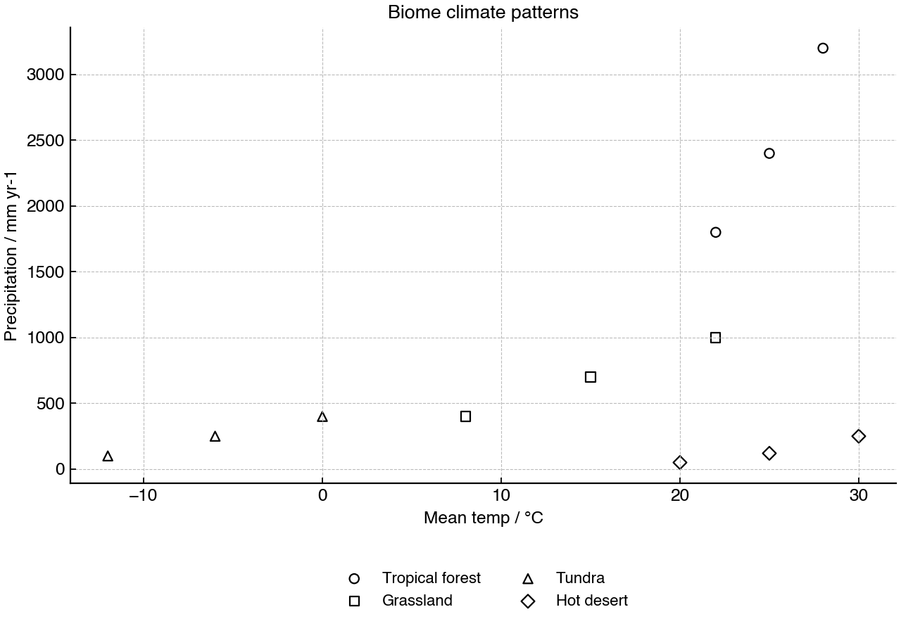Scatter graph showing typical climate ranges for four biomes using mean annual temperature and annual precipitation.