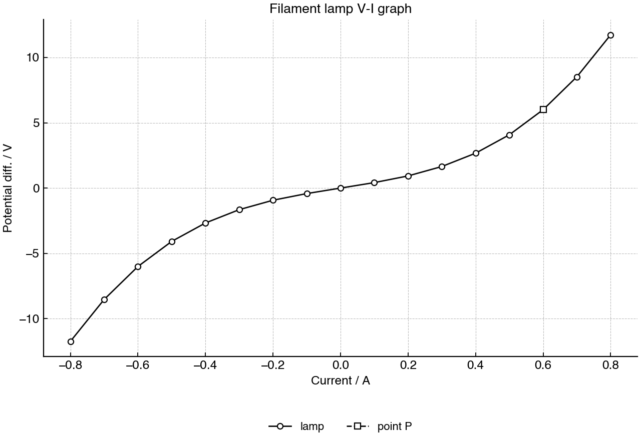 Voltage-current characteristic of a filament lamp with operating point P marked.