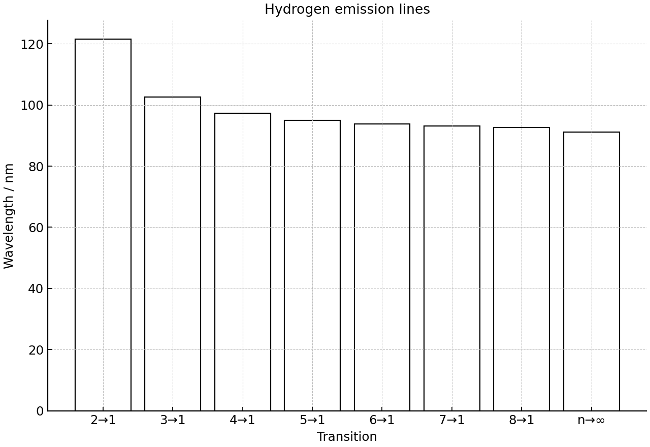Hydrogen emission lines converging to the limit.