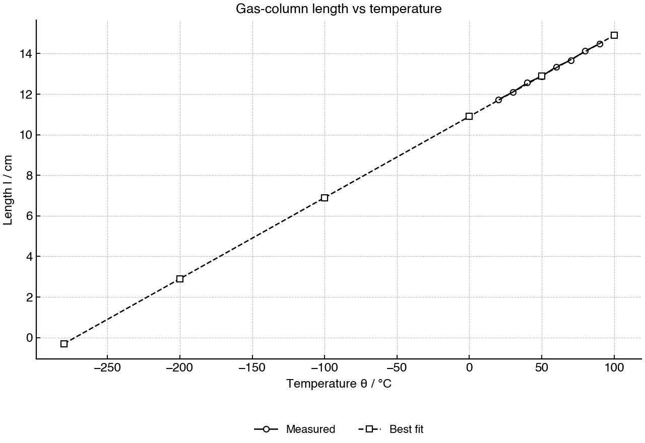 Gas-column length plotted against temperature for a trapped gas in a capillary tube.