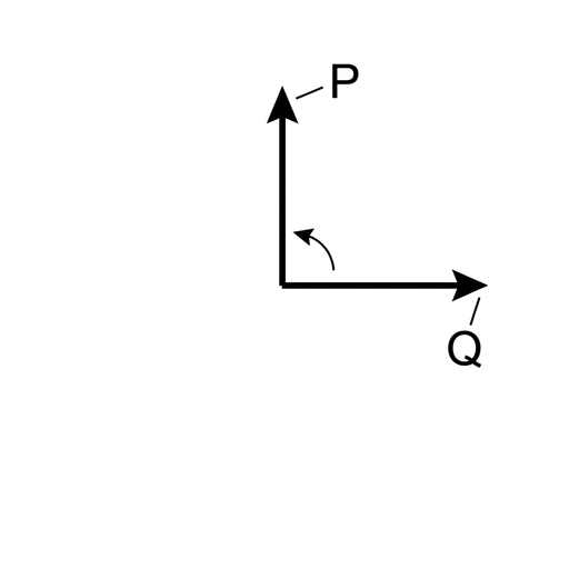 A phasor diagram on a plain background with a central origin and equal-length arrows labeled P and Q. The arrows rotate anticlockwise, indicated by a small curved arrow. Phasor P is placed one quarter-turn anticlockwise ahead of phasor Q. No numerical angle labels are shown.