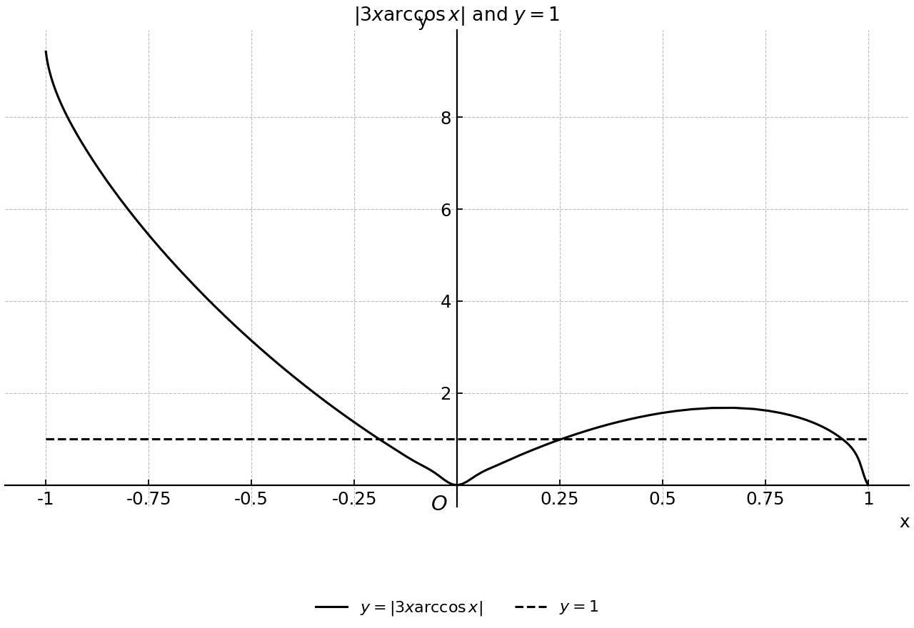 Graph of $|3x\arccos x|$ and $y=1$ on $-1\leq x\leq1$.