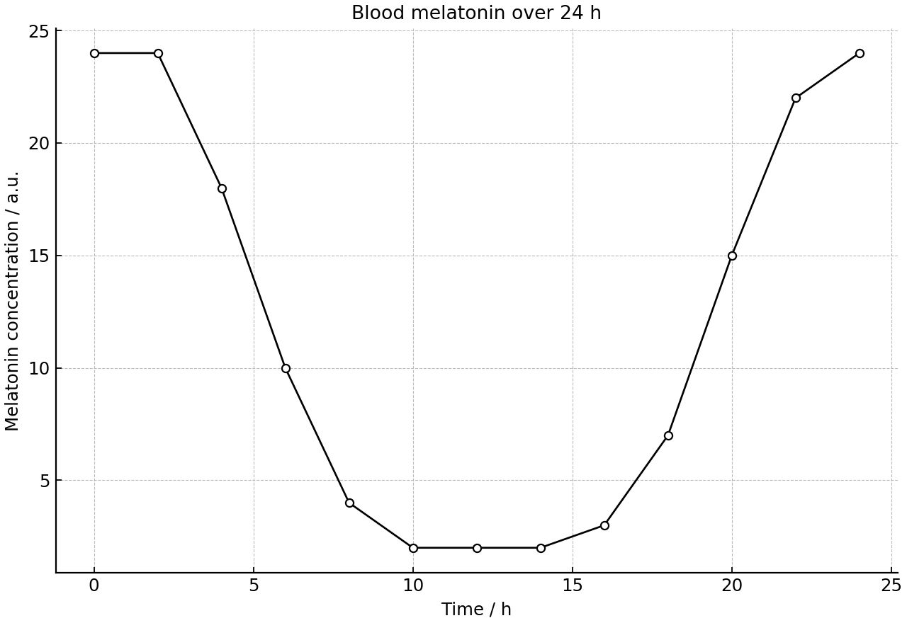 Blood melatonin concentration over 24 h under a normal light-dark cycle.