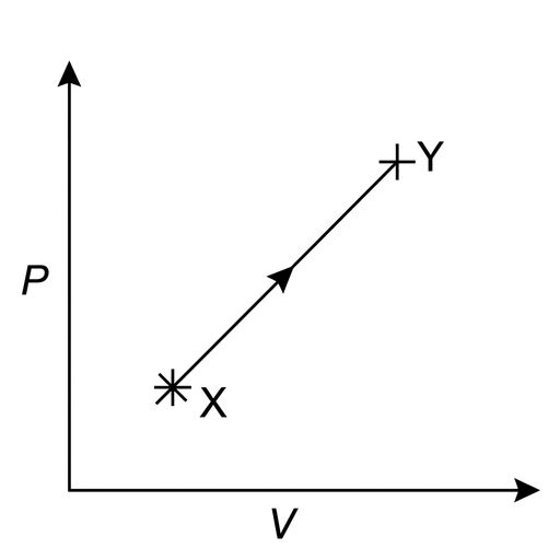 A pressure-volume graph with vertical axis labelled P and horizontal axis labelled V. State X is at lower pressure and smaller volume. A straight diagonal line slopes upward to the right to state Y at higher pressure and larger volume.