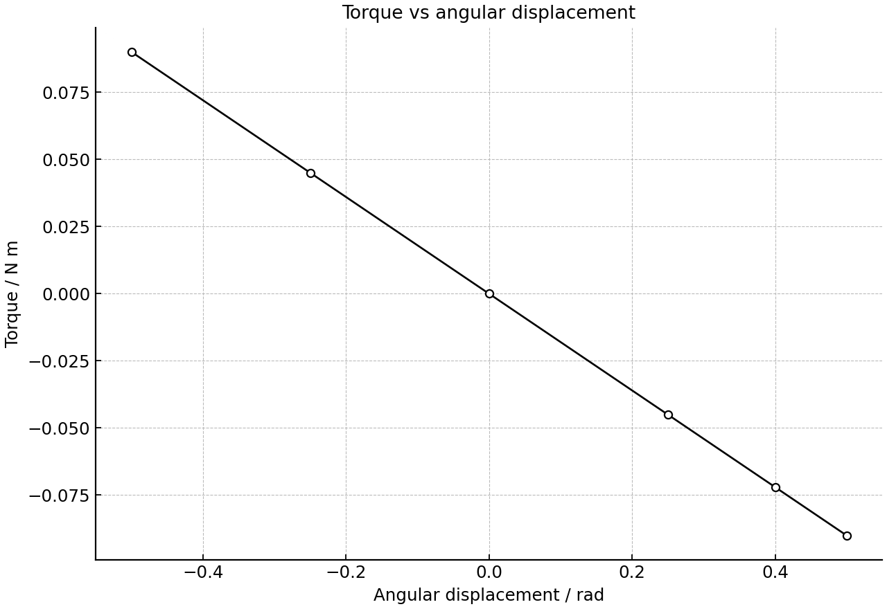 Torque against angular displacement for a torsion wire.