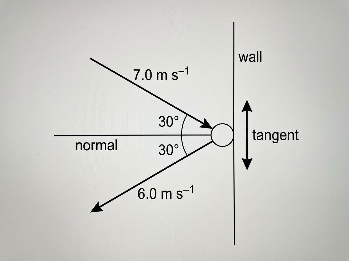 A top-view diagram of a ball striking a vertical wall. The wall is a vertical line, the normal to the wall is horizontal, and incident and rebound velocity vectors make equal labelled angles to the normal. The tangential direction along the wall is also indicated.
