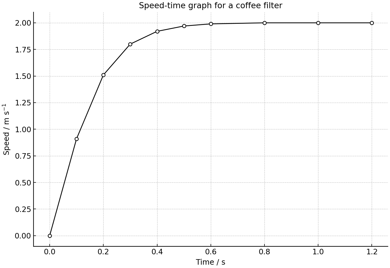 Speed–time data for a falling coffee filter.