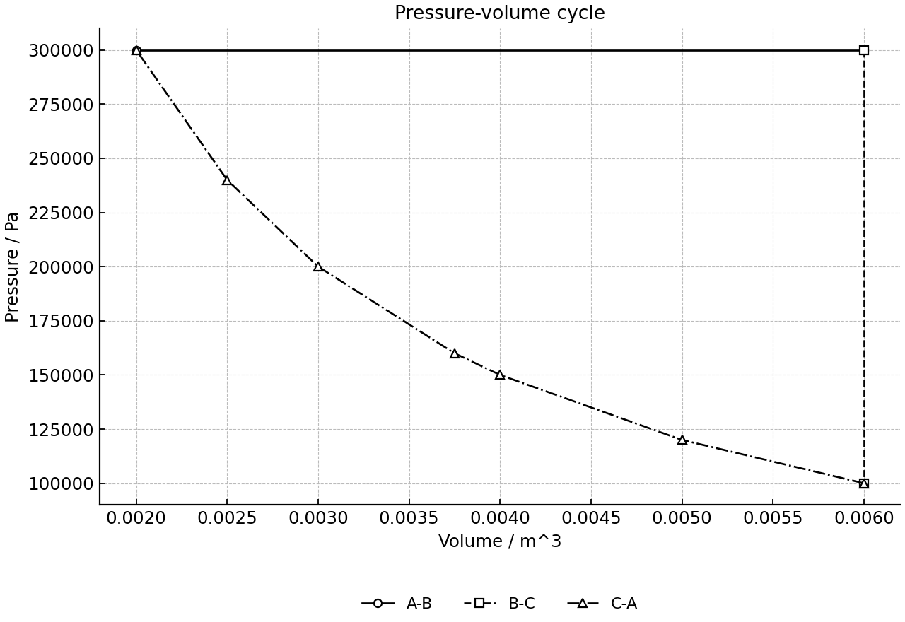 Pressure-volume cycle with states A, B and C.