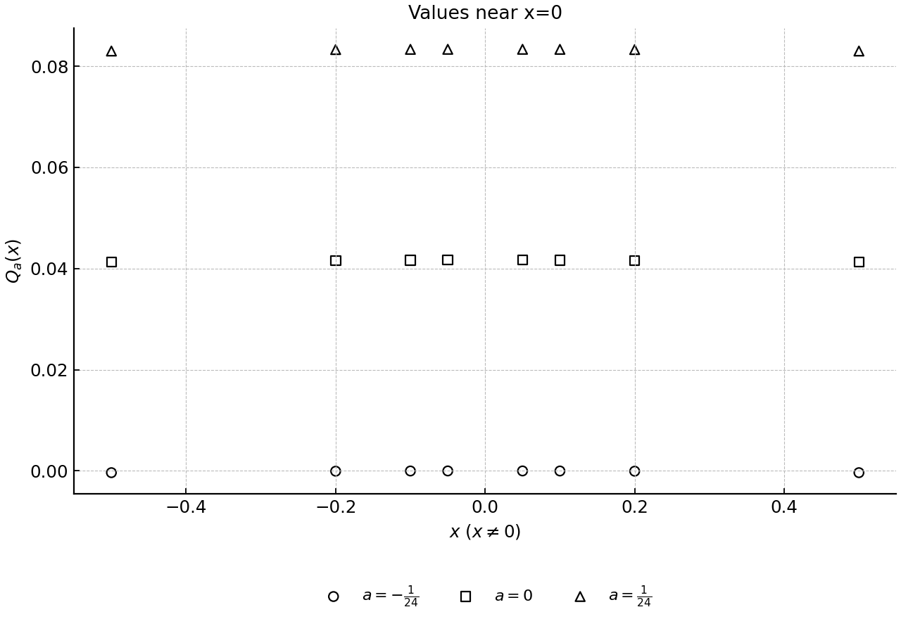 Sampled values of Q_a(x) for three values of a near x=0, with x=0 excluded.