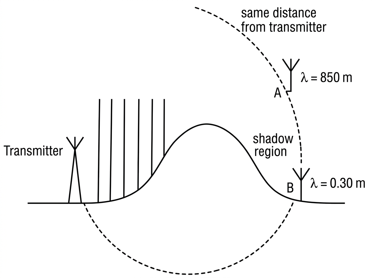 A side-view diagram showing a transmitter on the left of a rounded hill and two receivers in the shadow region on the right. Two possible wave cases are indicated by labels only: long-wavelength radio waves and short-wavelength waves. No diffracted wavefronts are drawn in the region behind the hill.