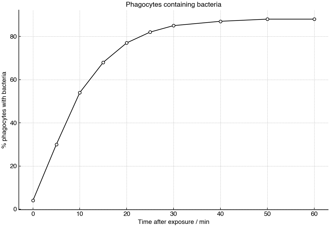 Proportion of phagocytes containing bacteria over time after exposure.