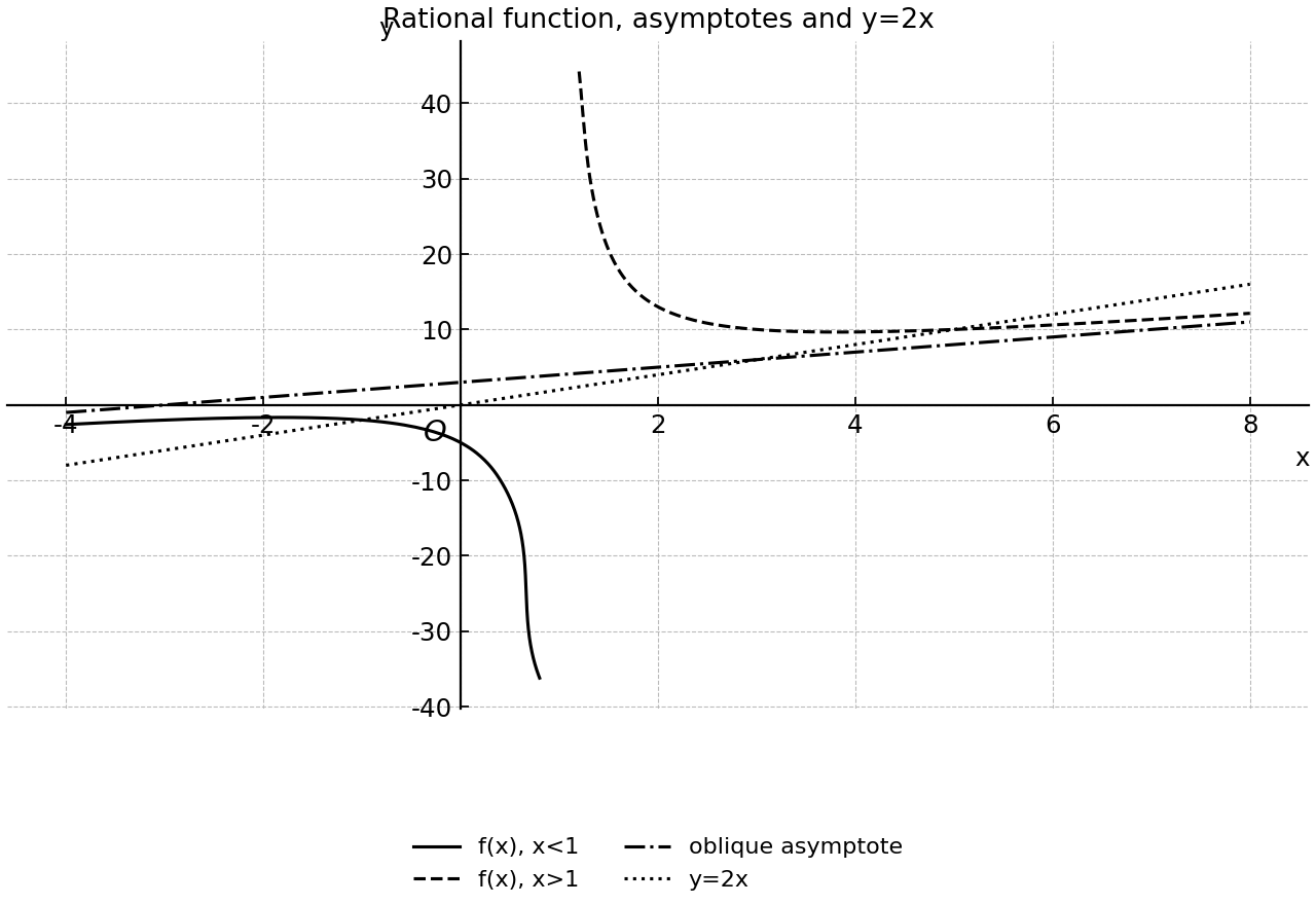 Graph of f(x) with an oblique asymptote and line y=2x.