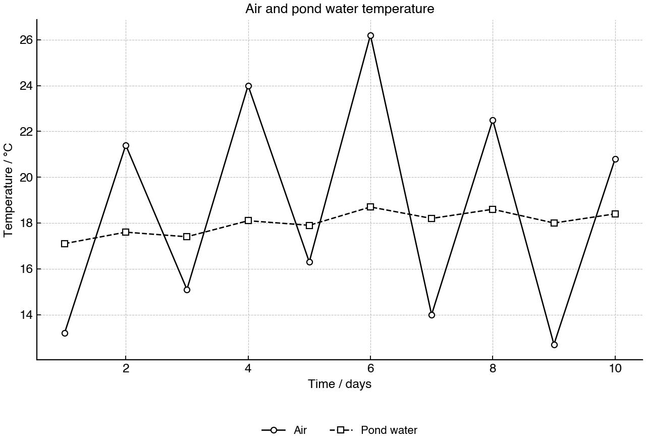 Line graph comparing air and pond water temperature over 10 days.