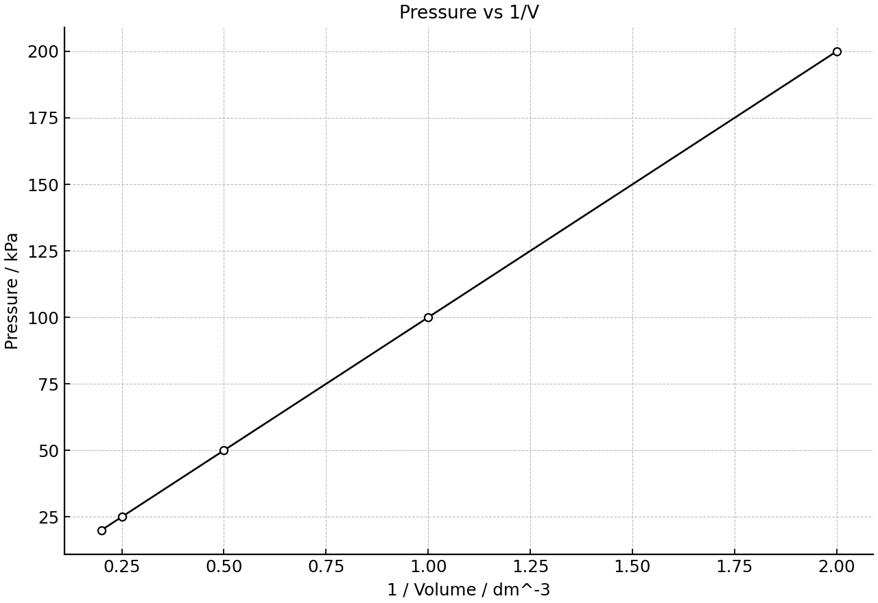 Gas pressure measured at different reciprocal volumes.