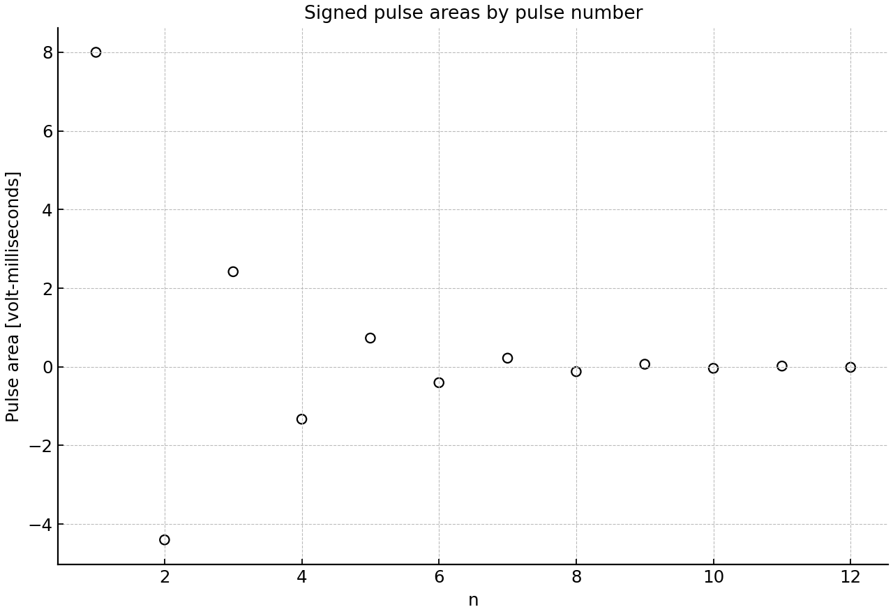 Discrete sequence of signed pulse areas.