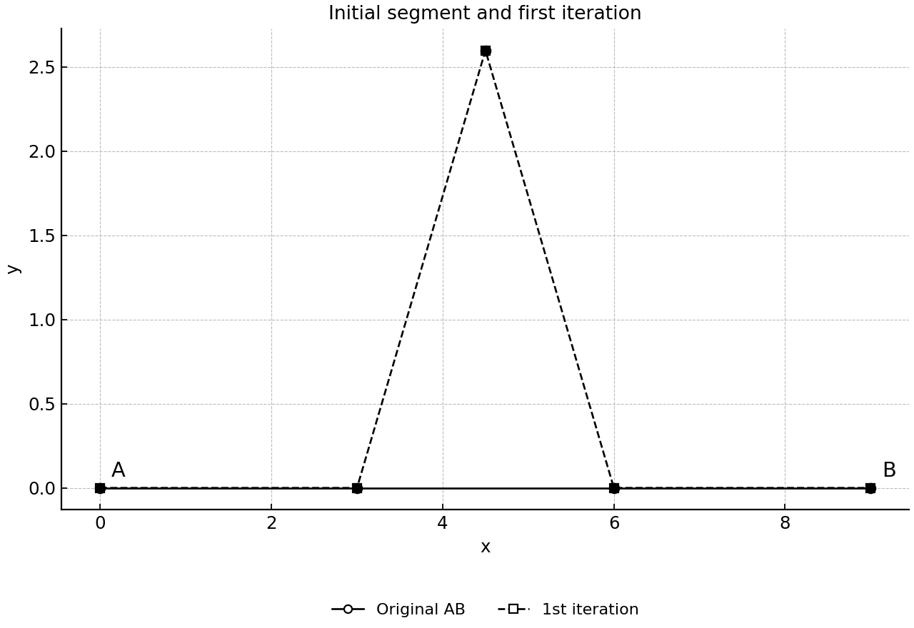 Initial segment and first snowflake iteration.