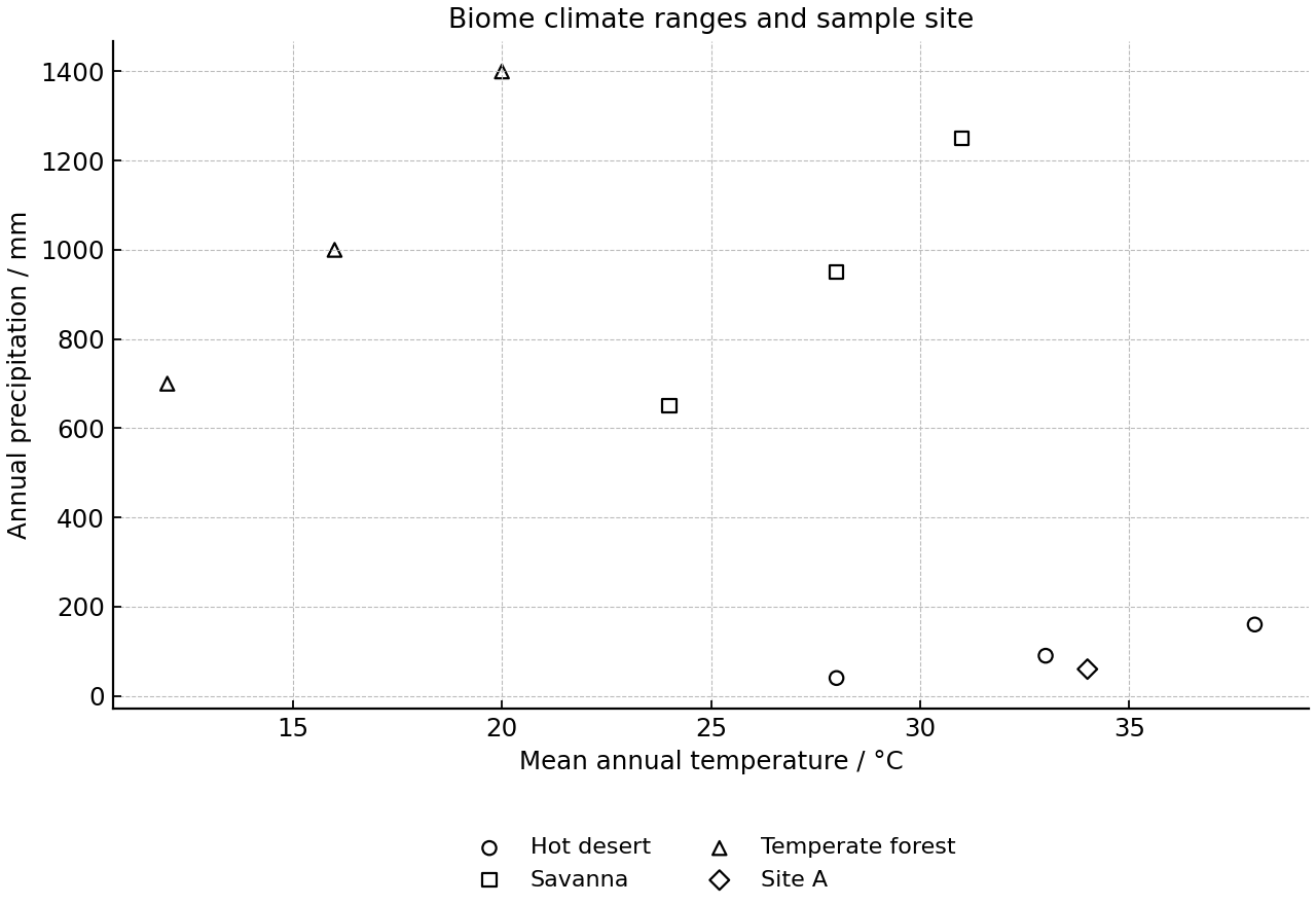Scatter plot of mean annual temperature vs annual precipitation for representative biomes and one sample site.