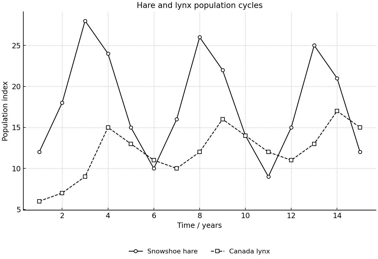 Line graph of hare and lynx population cycles over time.
