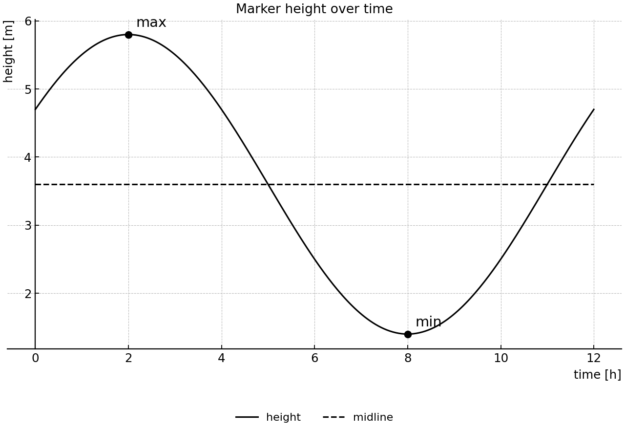 Sinusoidal marker height over one 12-hour cycle.