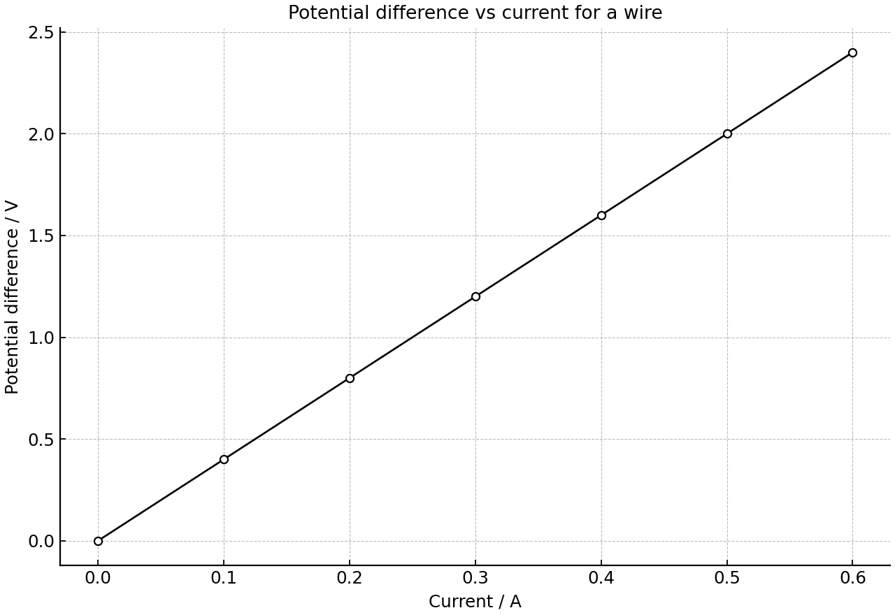 Potential difference against current for a wire.