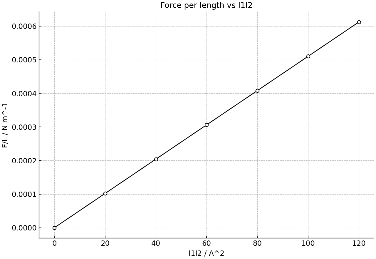 Force per unit length against I1I2 for two parallel wires.