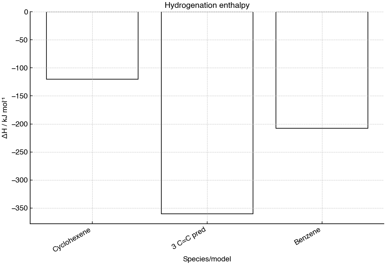 Bar chart comparing hydrogenation enthalpy changes for cyclohexene, a predicted molecule with three isolated C=C bonds, and benzene.