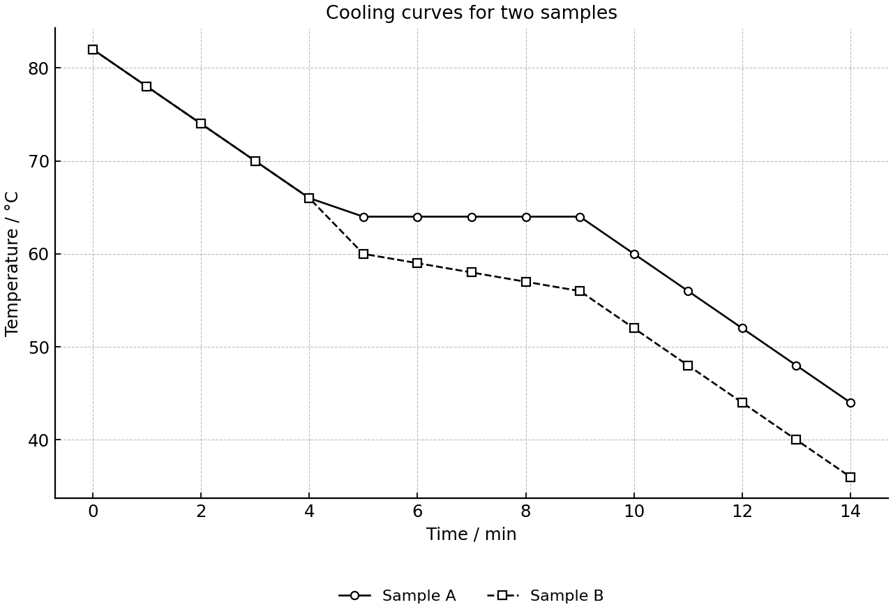 Cooling curves for two samples cooled under identical conditions.