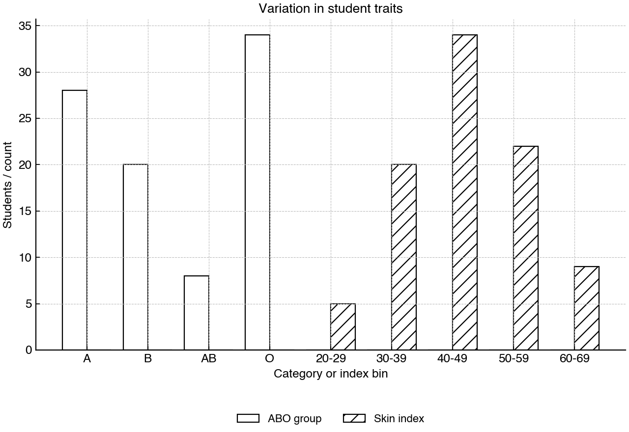 Frequency distributions for ABO blood group and skin pigmentation index in a student sample.