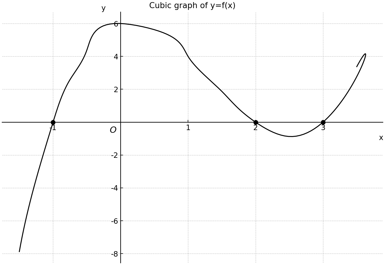 Cubic graph of y=f(x).