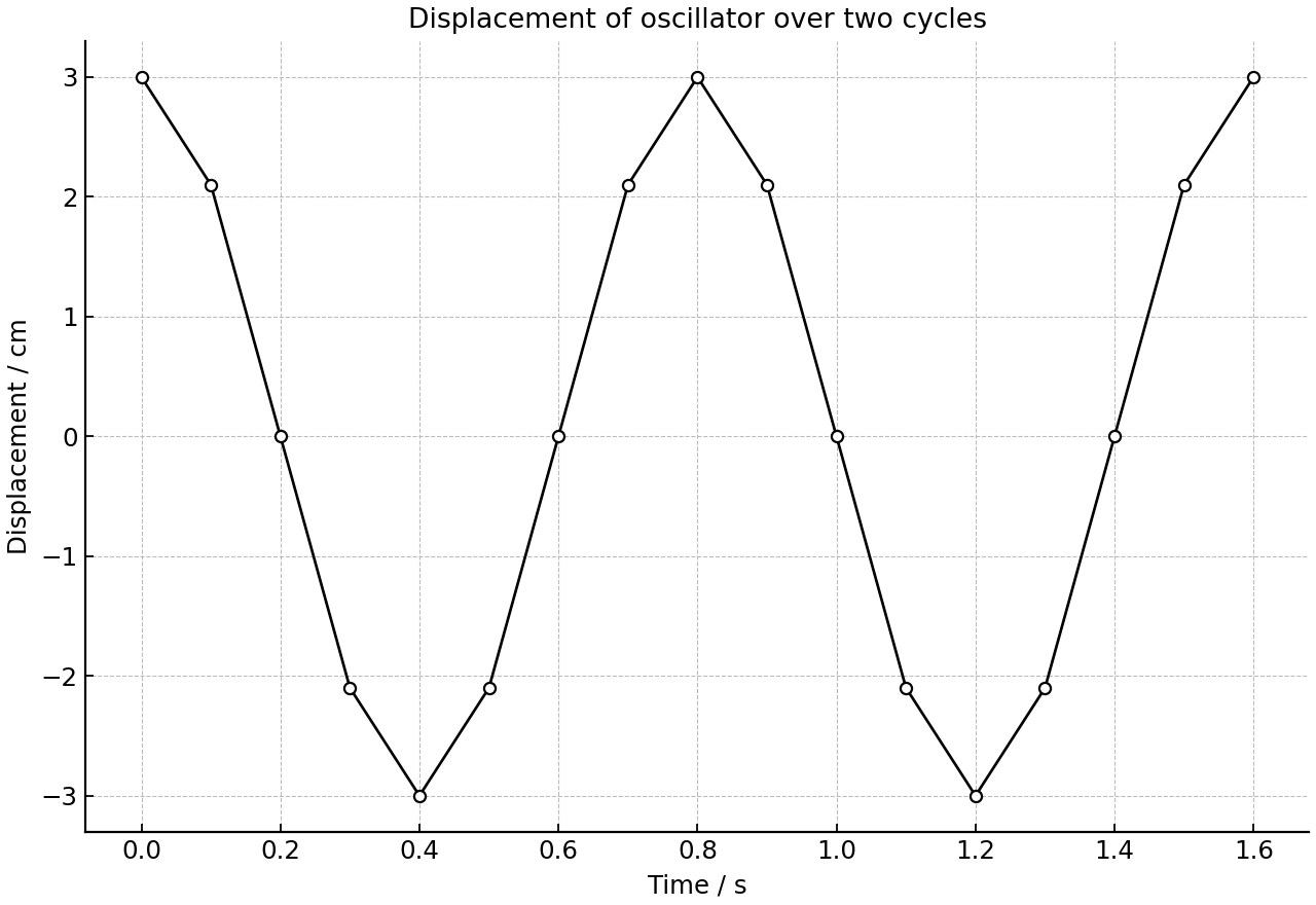 Displacement of an oscillator over two cycles.