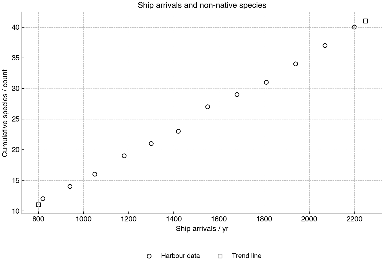 Scatter plot showing ship arrivals per year and cumulative established non-native marine species in a harbour, with a trend line.