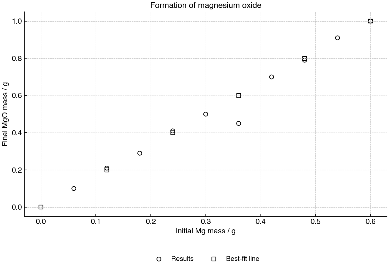 Scatter graph of final magnesium oxide mass against initial magnesium mass, with a best-fit line.