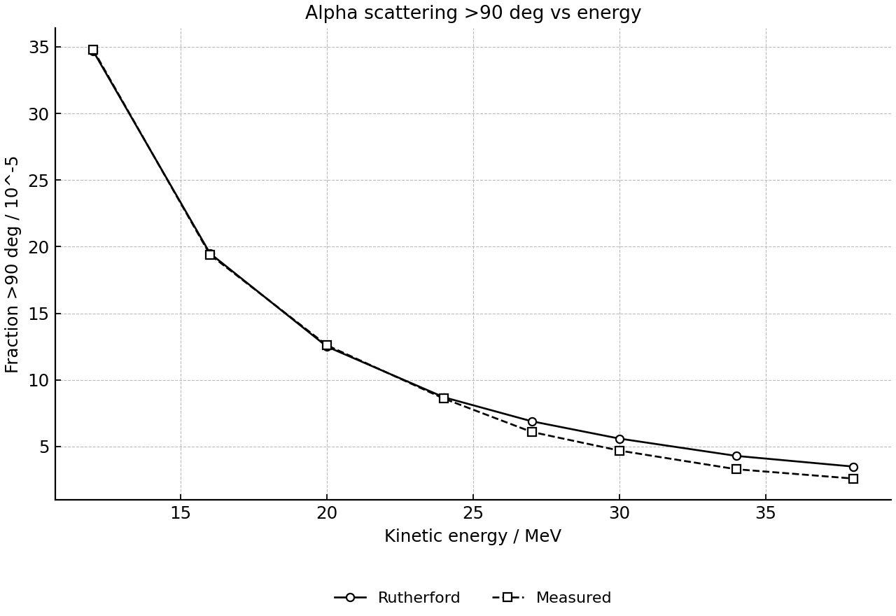 Measured and Rutherford-predicted fractions of alpha particles scattered through more than 90 degrees by gold foil as kinetic energy increases.