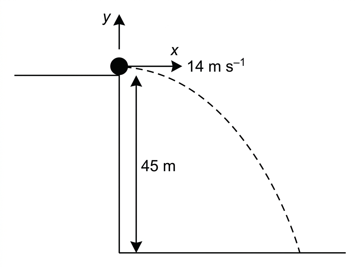 A side-view projectile diagram showing a ball launched horizontally from a cliff. The launch velocity is horizontal, the vertical drop to the ground is labelled, and the trajectory curves downward. Axes show horizontal and vertical directions; no resolved numerical answers are shown.