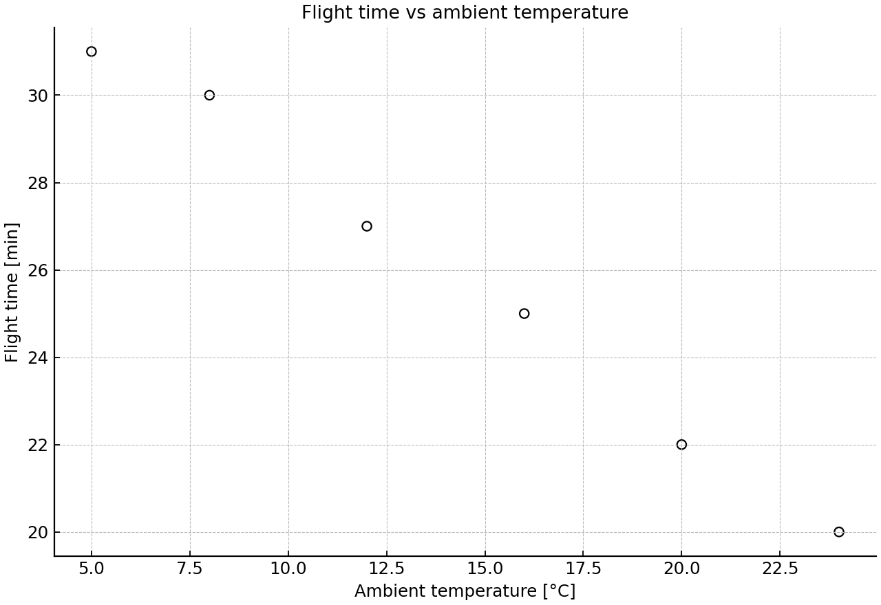 Scatter diagram of flight time against ambient temperature for six drone batteries.