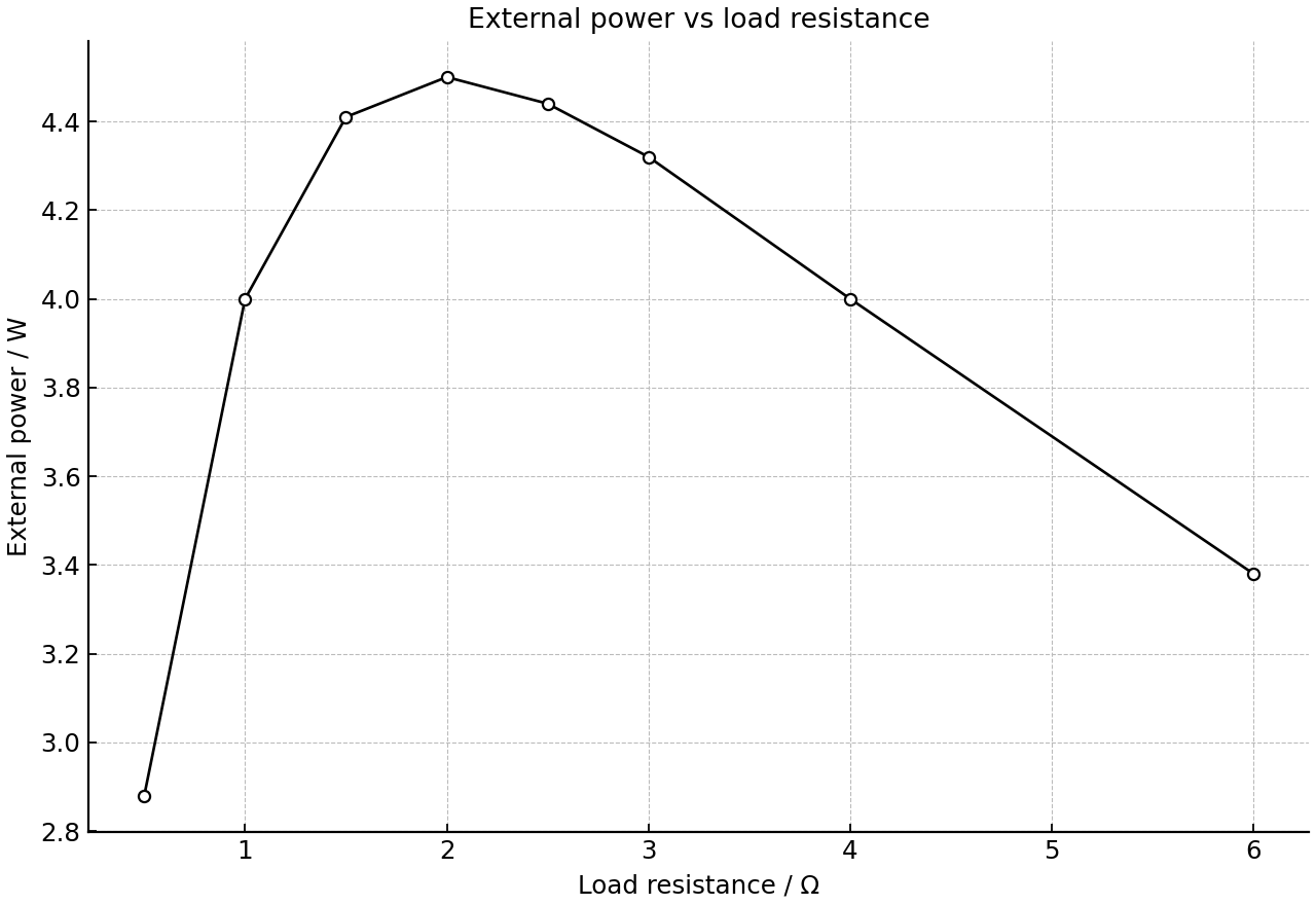 External power dissipated by a cell as load resistance changes.