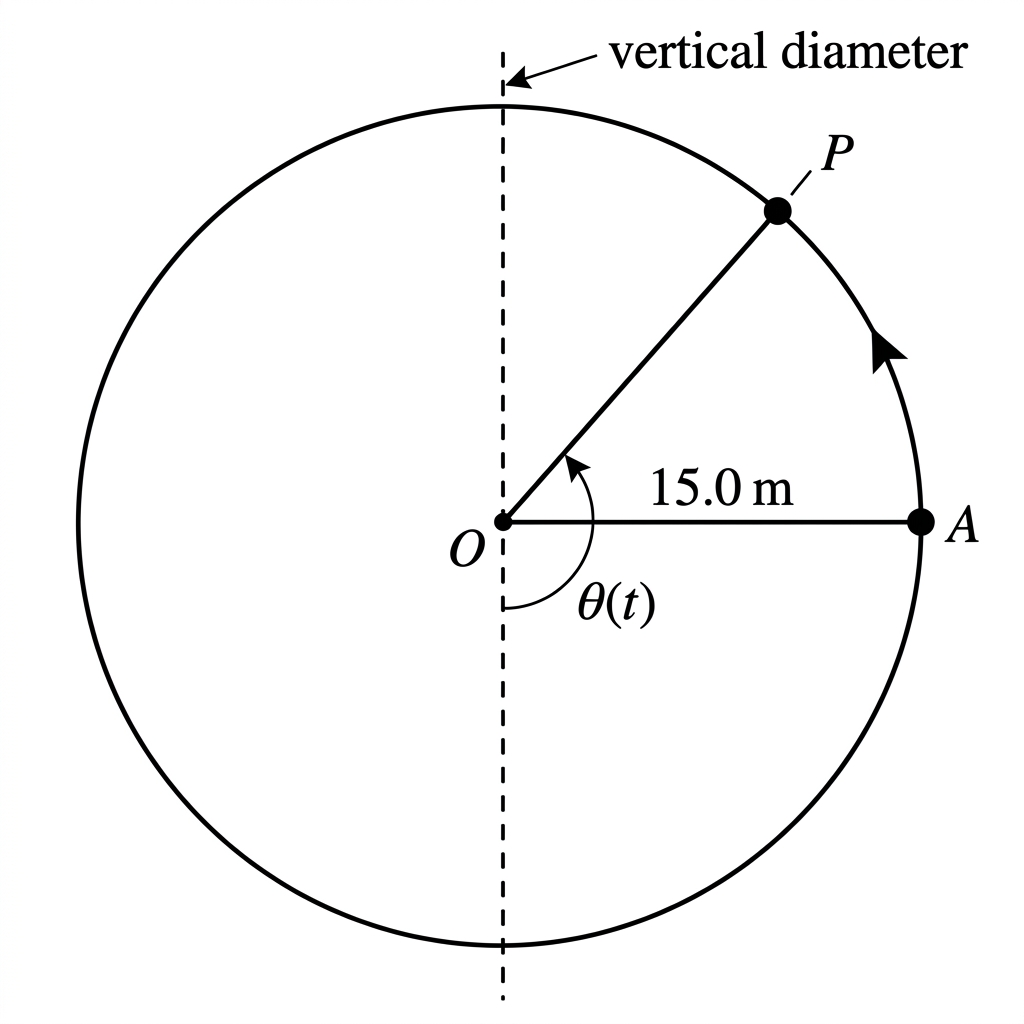 A plan view of a camera moving on a circular rail, with its starting radius OA, current radius OP, angular displacement \(\theta(t)\), and the vertical diameter marked. The curved \(\theta(t)\) arrow is centred at O, starts on the positive horizontal starting radius OA, and ends on OP with an anticlockwise arrowhead; the vertical diameter is separate from the angular-displacement annotation.